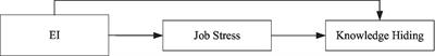 Emotional Intelligence and Knowledge Hiding Behaviors: The Mediating Role of Job Stress